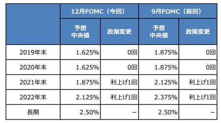 （注）データは2019年12月11日時点。利上げ回数は予想中央値が示唆する0.25％の年間利上げ回数。 （出所）FRBの資料を基に三井住友DSアセットマネジメント作成