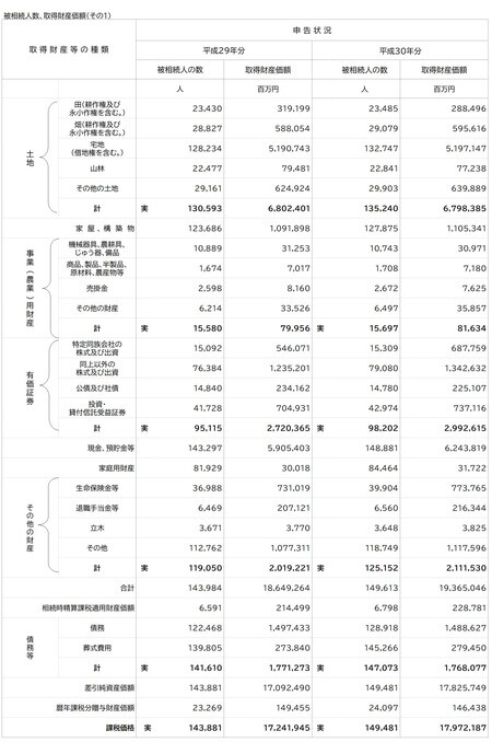 出所：国税庁「平成30年度統計年報」より作成