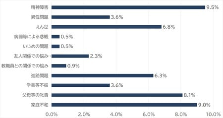 出所：文部科学省「児童生徒の問題行動・不登校等生徒指導上の諸課題に関する調査」 ※不明、その他除く
