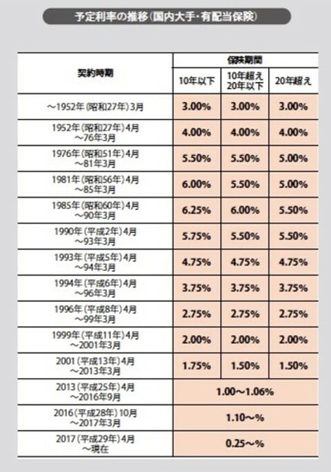 ［図表1］予定利率の推移（国内大手・有配当保険）