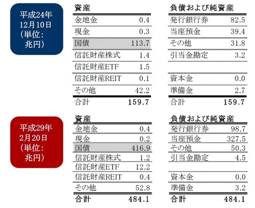 ［図表3］日本銀行のバランスシート  出所：日本銀行のデータを使用しピクテ投信投資顧問作成