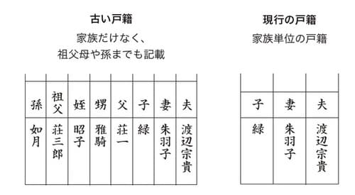 ［図表10］今と昔の戸籍の記載内容