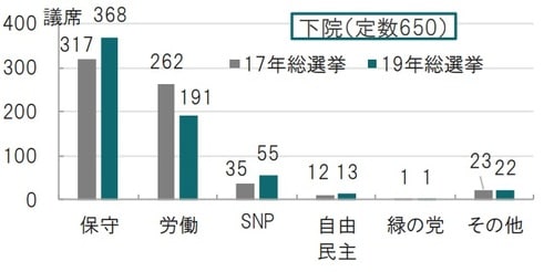 時点： 2017年（左,議席数）、2019年（右、出口調査結果）、19年は予想 ※その他：17年は民主統一党、シン・フェイン無所属、議長、19年は予想 出所：各種報道等を参考にピクテ投信投資顧問作成