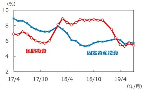 (注)データは2017年4月~2019年7月。 年初来累計の前年同期比。 (出所)Bloomberg L.P.のデータを基に三井住友DSアセットマネジメント作成