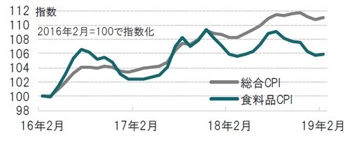 ［図表2］インドの総合と食料品CPI指数の推移 月次、期間：2016年2月～2019年2月、総合CPIは図表1のCPIの原指数 出所：ブルームバーグのデータを使用しピクテ投信投資顧問作成