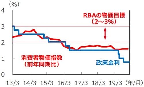  （注）消費者物価指数は2013年1-3月期～2019年10-12月期。 消費者物価指数は異常値をつけた項目を除外したトリム平均 値。政策金利は2013年3月31日～2020年2月4日。 （出所）Datastream、Bloomberg L.P.のデータを基に三井住友 DSアセットマネジメント作成