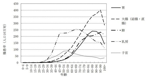 出所：厚生労働省『平成30年全国がん登録罹患数・率報告』より