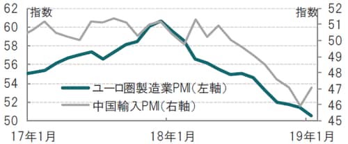 月次、期間、2017年1月～2019年1月 出所：ブルームバーグのデータを使用しピクテ投信投資顧問作成