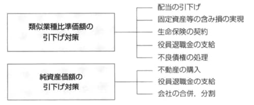 ［図表1］類似業種比準価額・総資産価額の引下げ対策