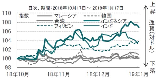 日次、期間:2018年10月17日~ 2019年1月17日 2018年10月17日=100で指数化、指数の上昇は通貨高を示す 出所:ブルームバーグのデータを使用しピクテ投信投資顧問作成