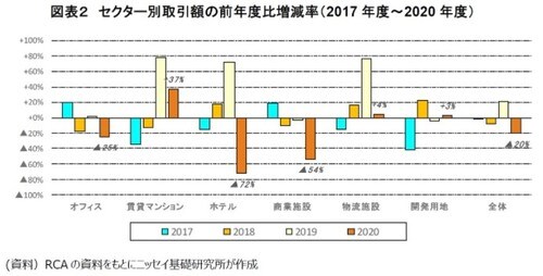 ［図表2］セクター別取引額の前年度比増減率（2017年度～2020年度）