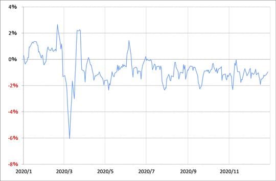 出所:リフィニティブ・データをもとにマネックス証券が作成