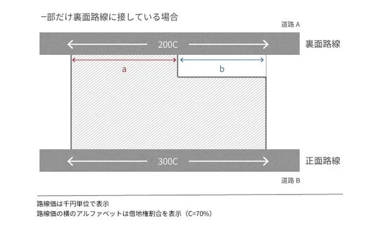 出所：相続税専門の税理士が監修する相続お役立ちサイト　税理士税理士法人チェスター　税理士が教える相続税の知識