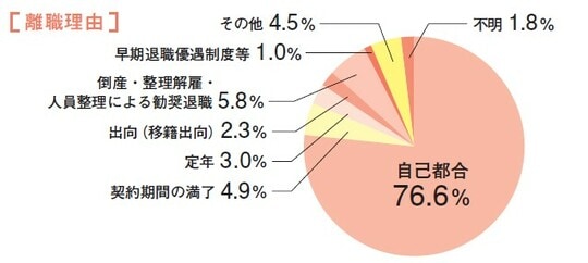 出典:厚生労働省「令和2年転職者実態調査」