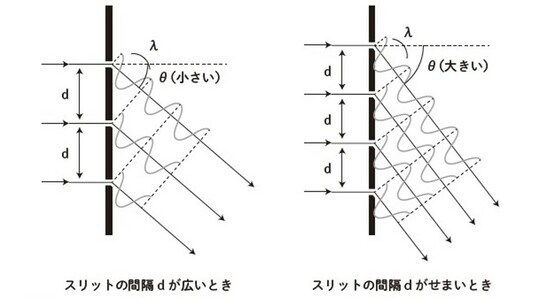 ［図表4］回折波の干渉