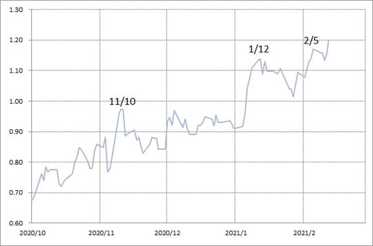 出所：リフィニティブ・データをもとにマネックス証券が作成