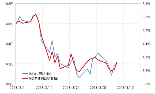出所：リフィニティブ社データよりマネックス証券が作成