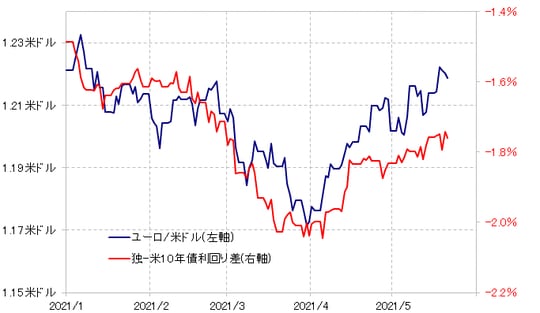 出所：リフィニティブ・データをもとにマネックス証券が作成