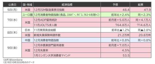 出所：Bloomberg （注）9日10時30分時点のデータ