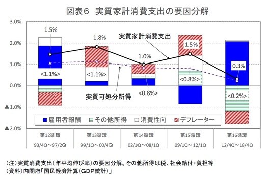 ［図表6］実質家計消費支出の要因分解