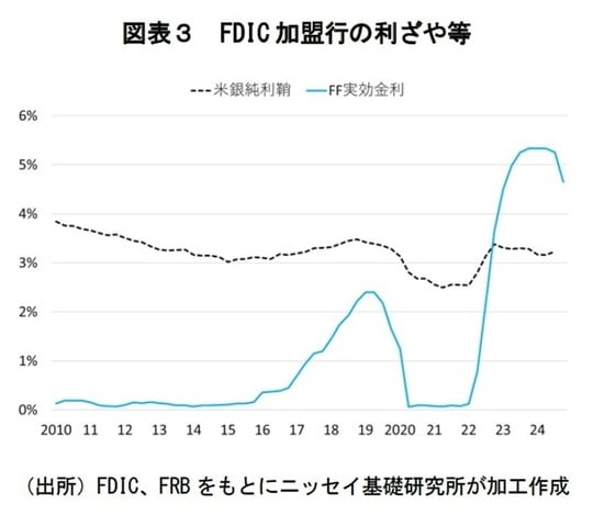 出所：FDIC、FRBをもとにニッセイ基礎研究所が加工作成