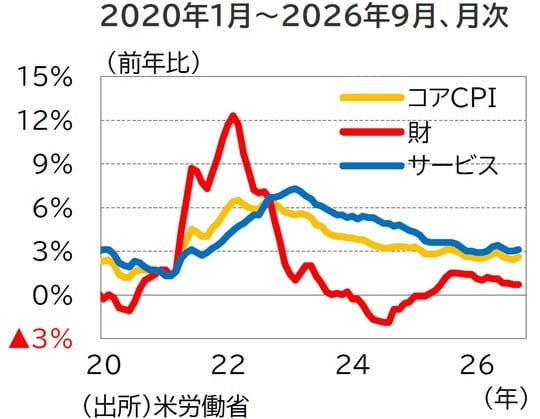 （出所）米労働省