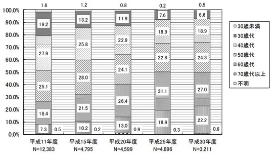 国土交通省「平成 30 年度マンション総合調査結果からみたマンション居住と管理の現状」より引用