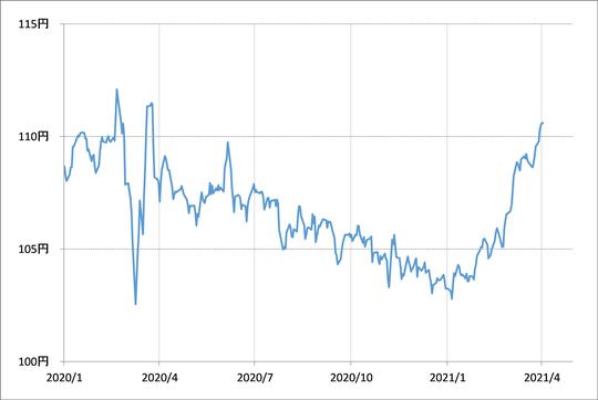 出所：リフィニティブ・データをもとにマネックス証券が作成