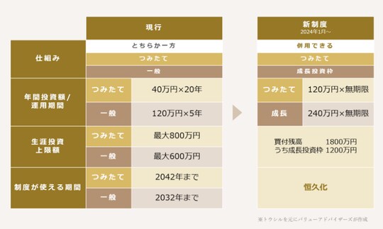 出所：トウシルをもとに株式会社バリューアドバイザーズが作成