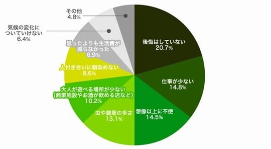 出典：イエコン（株式会社Clamppy）（https://iekon.jp/column/survey/32857） ※都市圏から地方移住した経験のある男女276人を対象に地方移住に関するアンケートを実施