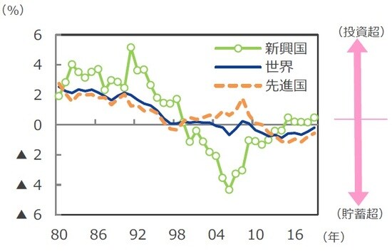 （注）データは1980～2019年（2019年はIMF予想）。 （出所）IMFのデータを基に三井住友DSアセットマネジメント作成