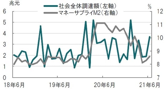 月次、期間：2018年6月～2021年6月、M2は前年同月比 出所：ブルームバーグのデータを使用してピクテ投信投資顧問作成