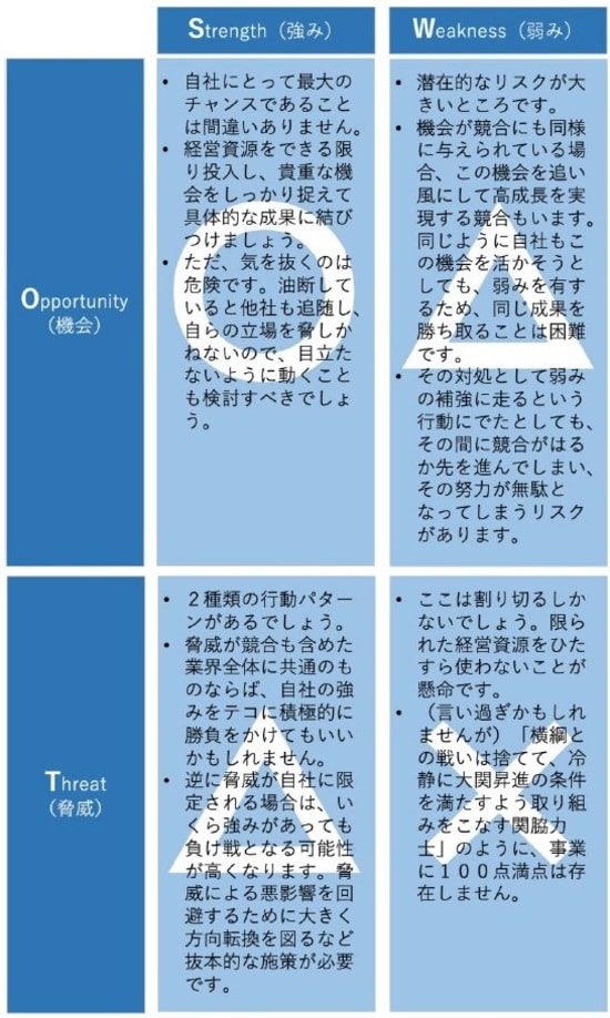 ［図表3］クロスSWOT分析に基づく企業のとるべき戦略の方向性の整理