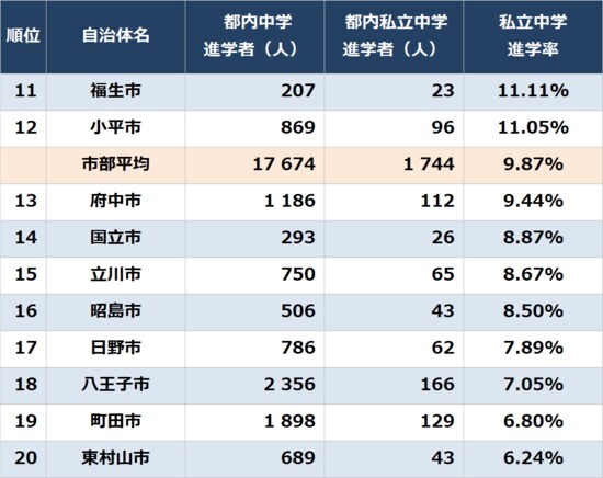 出所：東京都教育委員会『令和4年度公立学校統計調査報告書』より作成
