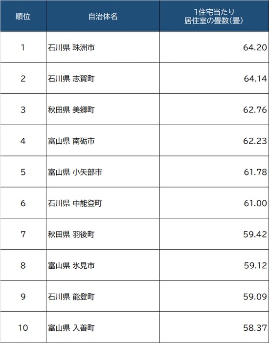 出所：総務省『平成30年住宅・土地統計調査』より作成