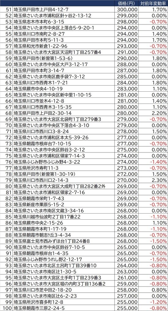 埼玉県「住宅地地価」価格ランキング51～100位