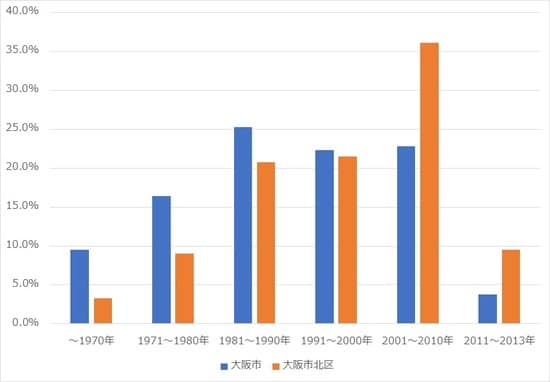出所：総務省統計局 平成25年「住宅・土地統計調査