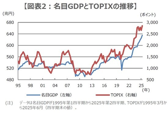 （出所）内閣府、Bloombergのデータを基に三井住友DSアセットマネジメント作成