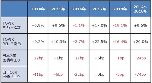 （注）TOPIXバリュー指数とグロース指数は変化率。国債利回りは変化幅。 （出所）Bloombergのデータを基に三井住友DSアセットマネジメント作成