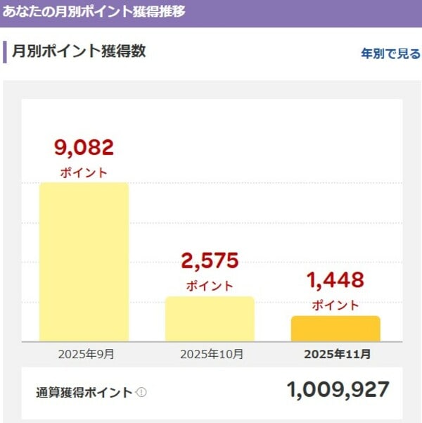 筆者が20年間で獲得した楽天ポイント数