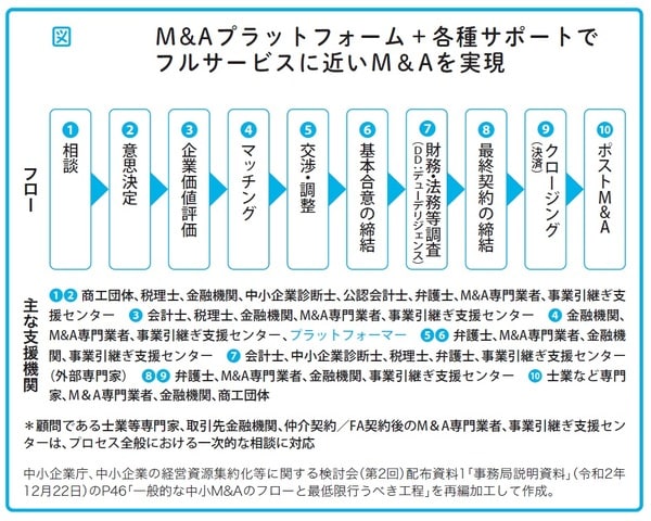 瀧田雄介著『中小企業向け 会社を守る事業承継』（アルク）より。