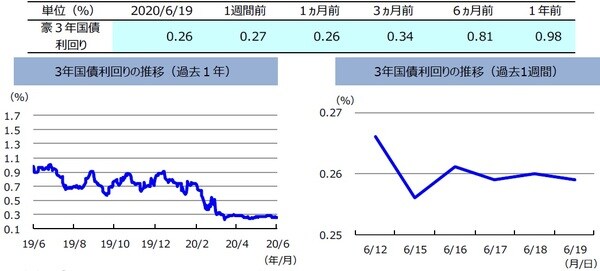 （注）左グラフは2019年6月19日～2020年6月19日、右グラフは2020年6月12日～2020年6月19日。  （出所）リフィニティブのデータを基に三井住友DSアセットマネジメント作成