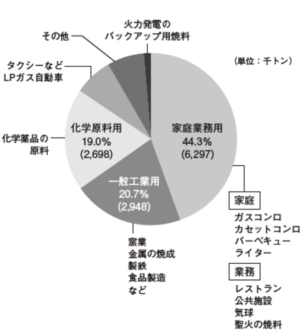 出典：日本LPガス協会
