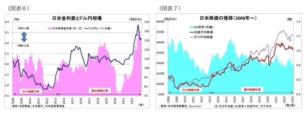 【図表6】【図表7】