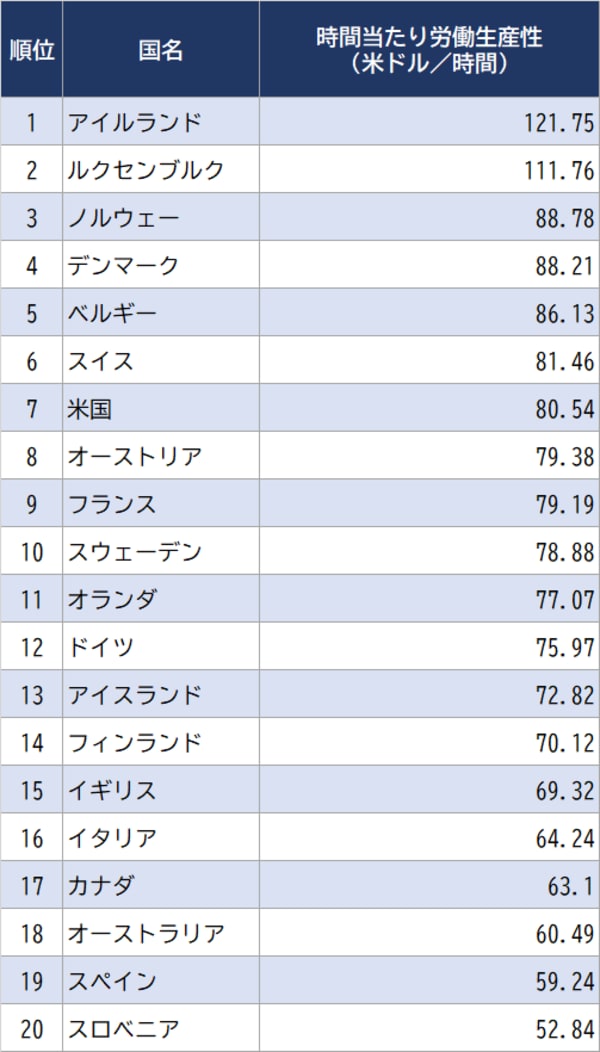 出所：OECD（2020年）