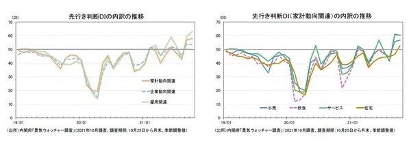 ［図表10］先行き判断DIの内訳の推移 ［図表11］先行き判断DI（家計動向関連）の内訳の推移