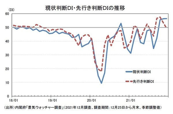 ［図表1］現状判断DI・先行き判断DIの推移