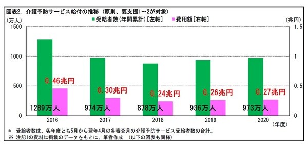 ［図表2］介護予防サービス給付の推移（原則、要支援1～2が対象）