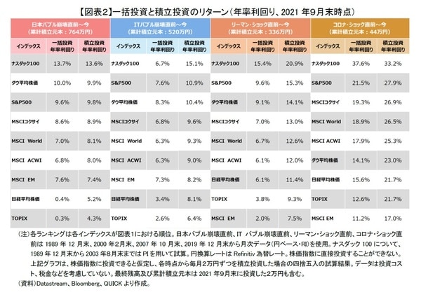 ［図表2］一括投資と積立投資のリターン（年率利回り、2021年9月末時点）