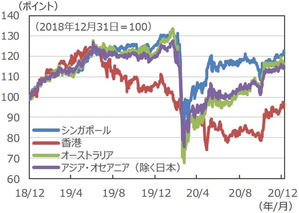 （注）データは2018年12月31日～2021年1月8日。S&P先進国REIT指数の各国・地域REIT指数（配当込）、現地通貨ベース。 （出所）FactSetのデータを基に三井住友DSアセットマネジメント作成